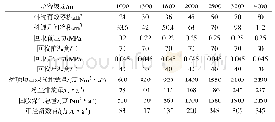 《表1 不同容积高炉均压煤气回收参数情况》