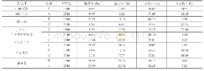 《表3 2017级学生各项目男女生比例》