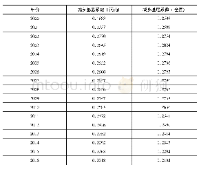 表5 全国与河南省城乡居民基尼系数