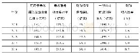 表1 0 2 0 1 4—2025年老年人养老服务资金缺口及占比