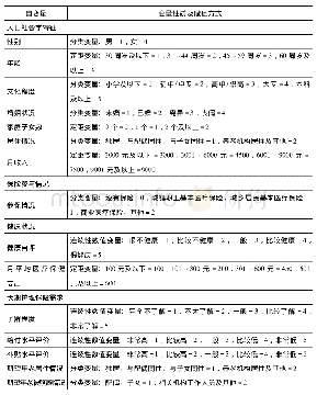 表8 核桃主成分分析：长期护理保险试点的居民认知、参保意愿及影响因素研究——以湖北省荆门市为例