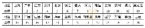表5 我国26个地区住房市场经济效率排序