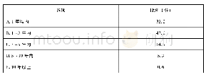 表3 制造业项目技改融资贷款期限