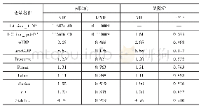 表4 VIF检验结果：东道国政治稳定性、母国政府支持与中国对外直接投资