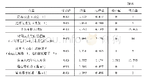 表1 样本的描述性统计：互联网接触对中国青年政治参与行为的影响研究——基于CFPS2014的经验证据