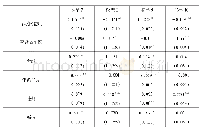 表3 基于工具变量的probit模型估计结果