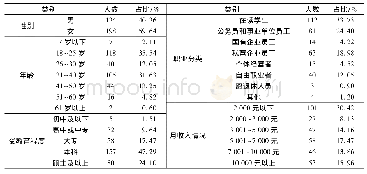 表1 样本人口结构特征(N=332)