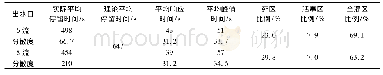 《表5 空包时水模试验结果》