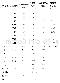 《表1 超声提取复合材料滤嘴中薄荷醇的L9 (34) 正交试验设计及结果Tab.1 L9 (34) orthogonal test design and results for ultrasonic