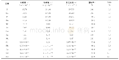 表5 精密度和回收试验结果 (n=7) Tab.5 Results of tests for precision and recovery (n=7)