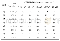 表3 五种不同酸体系消解样品后所得测定结果的比较Tab.3 Comparison of the determination results after digestion of samples with five different aci