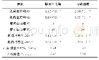 表1 联苯三唑醇、丙硫菌唑标准物质的均匀性检验的方差分析结果Tab.1 Results and variance analysis of homogeneity test on reference materials of bitertan