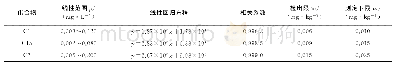 表2 线性参数、检出限和测定下限Tab.2 Linearity parameters, detection limits and lower limits of determination