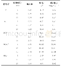 表2 不同吸收时间下无机阴离子的测定结果Tab.2 Determination results of inorganic anions at different absorption time