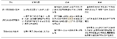 表1 不同的直接进样技术的优缺点Tab.1 Advantages and disadvantages of different direct injection techniques