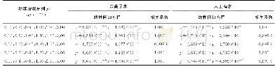 《表3 标准曲线的线性参数 (n=5) Tab.3 Linearity parameters of standard curves (n=5)》