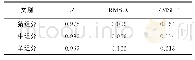 表3 模型评价结果Tab.3 Evaluation results of the model