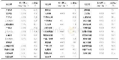 表5 中国药典方法中41种农药的检出限和回收率结果Tab.5 Results of detection limits and recovery of 41pesticides in Chinese pharmacopoeia method