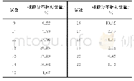 《表2 芳烃碳数分布Tab.2 Distribution of carbon numbers of aromatics》