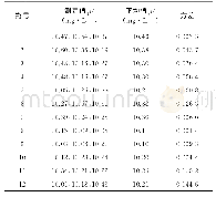 表1 甲苯中黄磷质控样Ⅰ的瓶间均匀性检测结果 (n=3) Tab.1 Results of uniformity test between bottles of yellow phosphorus quality control sampl