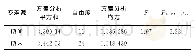 《表2 甲苯中黄磷质控样Ⅰ瓶间均匀性的方差分析结果Tab.2 Results of variance analysis for uniformity between bottles of yellow