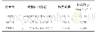 表1 线性回归方程、相关系数和检出限Tab.1 Linear regression equations, correlation coefficients and detection limits