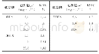 表2 精密度试验结果 (n=6) Tab.2 Results of test for precision (n=6)