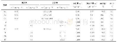 表4 准确度和精密度试验结果 (n=11) Tab.4 Results of tests for accuracy and precision (n=11)