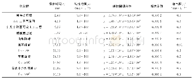 表2 线性参数和检出限Tab.2 Linearity parameters and detection limits