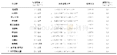 表2 线性参数和测定下限Tab.2 Linearity parameters and lower limits of determination