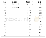 表3 溶解温度对硫测定结果的影响Tab.3 Effect of dissolution temperature on determination results of S