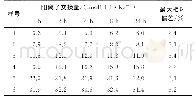 《表2 吸收液放置时间对阳离子交换量测定结果的影响Tab.2 Effect of standing time of absorption solution on the results of CEC