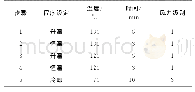 表1 微波消解程序Tab.1 Microwave digestion procedure