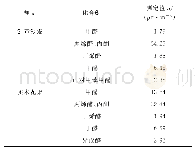 《表3 样品分析结果：高效液相色谱法测定家具中释放的15种醛酮类化合物的含量》