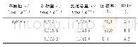 《表1 回收试验结果 (n=3)》