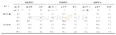 表3 精密度和回收试验结果（n=6)