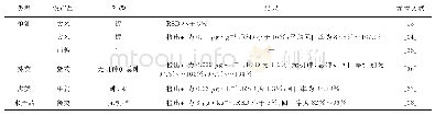 《表4 原子荧光光谱法在农产品中的重金属检测中的应用》