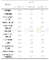 《表2 基质效应评估：气相色谱-串联质谱法测定防晒化妆品中12种紫外线吸收剂》