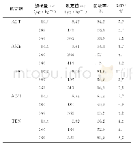 表3 精密度和回收试验结果(n=6)