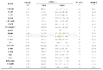 《表1 质谱参数：超高效液相色谱-串联质谱法测定血液中20种常见毒品》