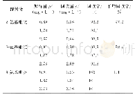 《表1 回收试验结果（n=3)》