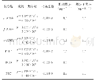 《表2 线性回归方程、相关系数、检出限和测定下限》