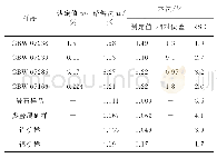 《表3 准确度和精密度试验结果（n=11)》