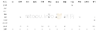 表5 样品分析结果：气相色谱-质谱法测定食品中17种邻苯二甲酸酯类塑化剂的含量