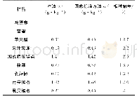 表3 本方法与国家标准方法检验结果的对比（n=6)