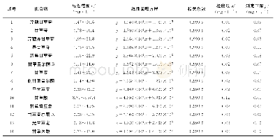 《表3 线性范围、线性回归方程、相关系数、检出限和测定下限》