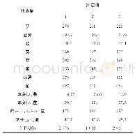 表4 样品分析结果：超声辅助提取-固相萃取-气相色谱-质谱法测定污泥中12种多环芳烃