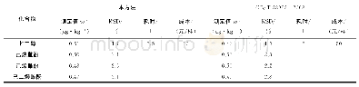 《表4 本方法与国家标准方法的比较（n=5)》