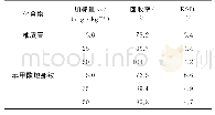 表2 精密度和回收试验结果（n=6)