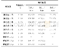 表2 脱模剂和熔融温度对碲和铋响应强度的影响